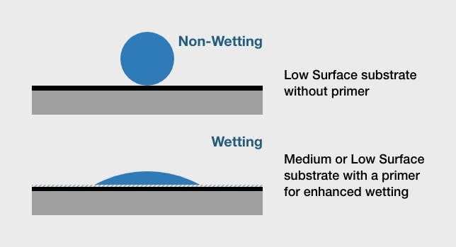 Why Does Plasma Etching Improve PTFE Surface Energy