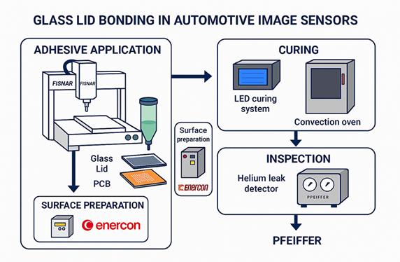 Glass Lid Bonding in Automotive Image Sensors: A Technical Guide for ...